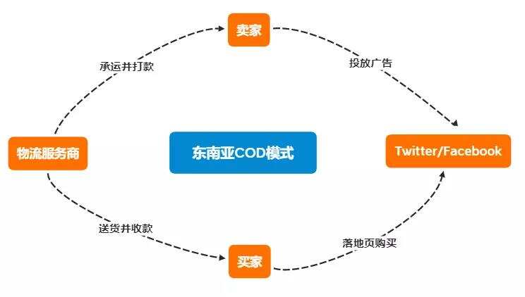 COD签收率低、海外仓收“保护费”？东南亚物流竟是……