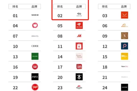 排名仅次于SHEIN，这家靠假发起家的独立站流量已破百万