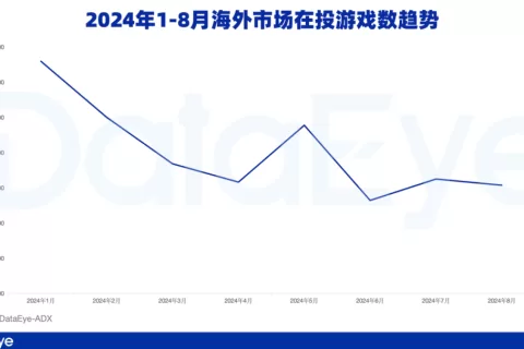 8月海外投放游戏超5万：米哈游、莉莉丝、IGG突出，4399、心动、露珠、冰川新品出海丨8月出海月报