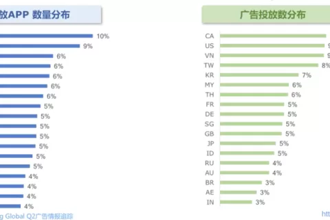 RPG手游买量很火？在欧美、日韩，热门海外买量市场有了哪些变化？