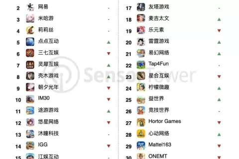 九月中国发行商全球营收表现：合计吸金19.6亿美元，易幻空降Top21