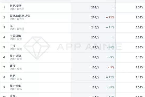 中美休闲游戏下载量降幅减小，增长机制依旧热门，“倍增”机制值得关注 | 休闲手游市场月度分析