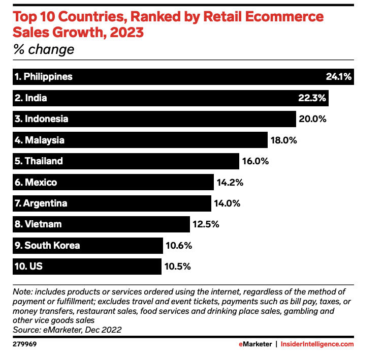 亚马逊在印度大力扶持卖家，出口额有望突破80亿美元
