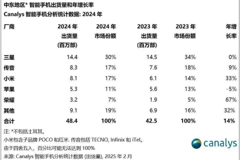中东智能手机排行榜：苹果第四，小米第三，最大黑马增长67%