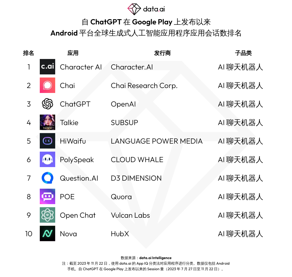 ChatGPT 迎来周年庆，下载量突破 1.1 亿次，移动端应用收入达到近 3000 万美元