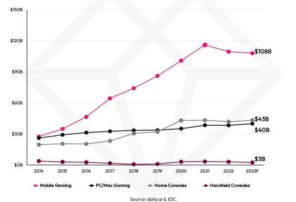 上半年全球收入Top10手游：腾讯2款，米哈游1款