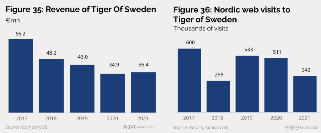 2023年北欧线上时尚市场研究报告
