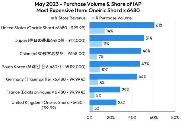 上半年全球收入Top10手游：腾讯2款，米哈游1款