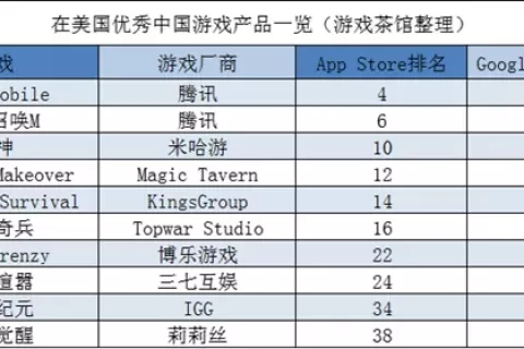 中国手游Q1在美份额创新高 IGG新游拿到版号 | 欧美出海秀