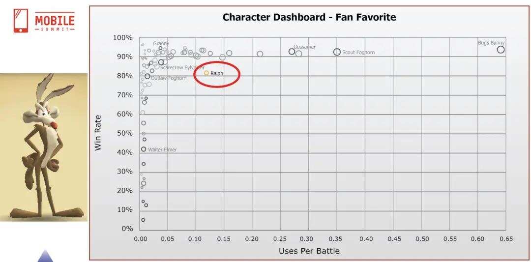 数据驱动的游戏设计：手游策划如何用好产品数据，做出爆款？