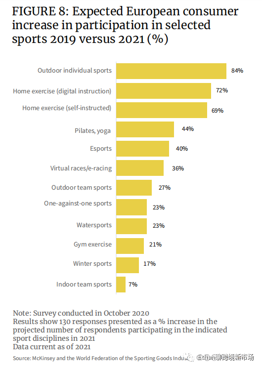 2022年欧洲体育&户外品类趋势报告