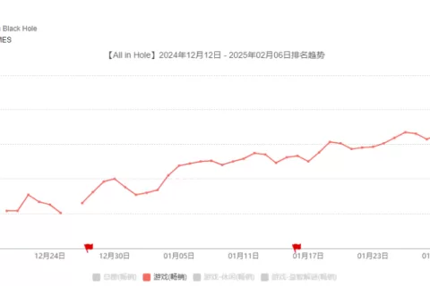 月收入600万美元，海外又杀出了一款休闲游戏爆款