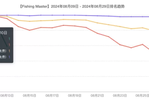 欢乐钓鱼大师Fishing Master出海营销洞察