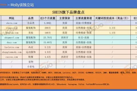 一文解析SHEIN品牌矩阵现状，旗下品牌全曝光（上）
