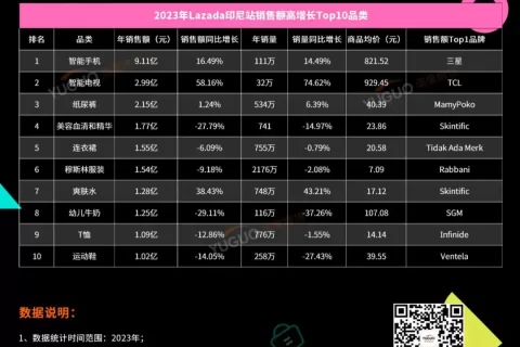 年终盘点丨2023年Lazada什么最好卖？3C、母婴、家电持续霸榜