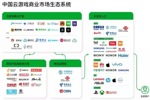 五个关键词回顾2021年的云游戏行业