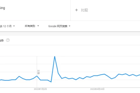 “磁力钓鱼”风靡TikTok，亚马逊相关产品暴增115%