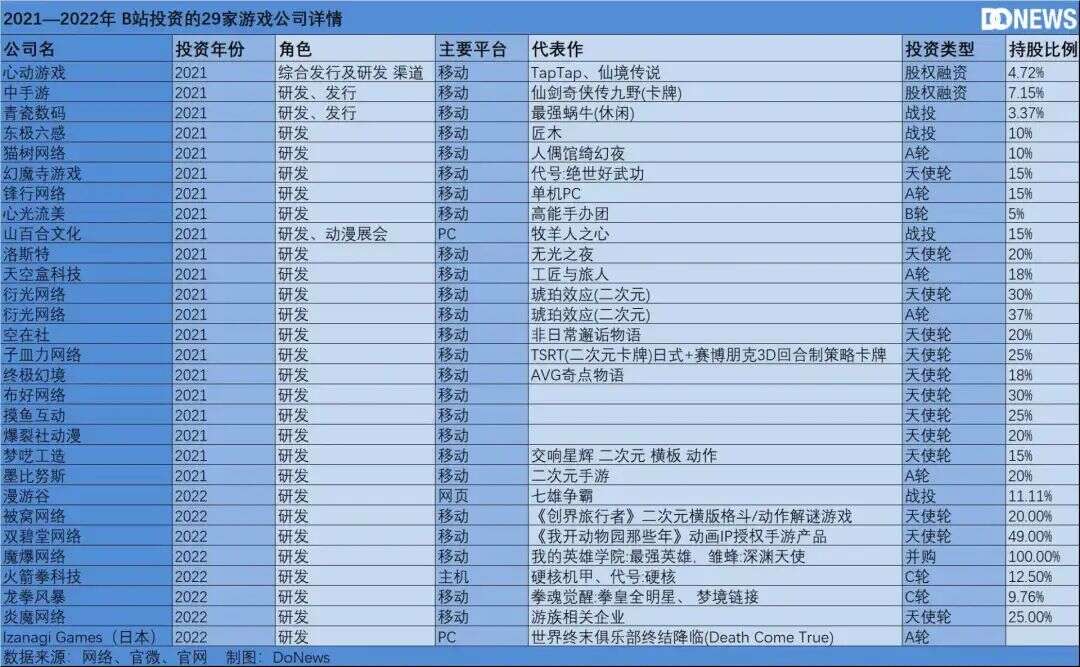 陈睿“换将亲征”，B站游戏能逆势翻盘吗？