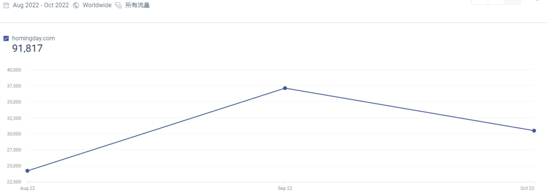 阿里前高管做独立站，首轮融资400万美元