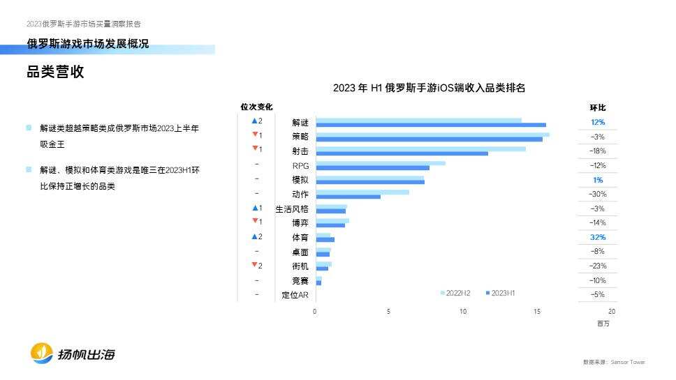 2023俄罗斯手游买量报告发布，中国厂商在动作、策略品类最能吸金