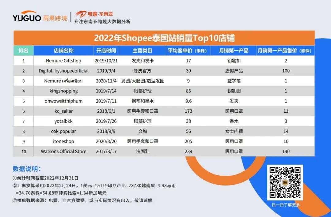 一场关于东南亚电商2022年的回顾