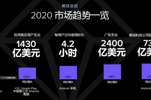 App Annie 2021年市场报告：哪些产品霸榜 哪些领域暴涨