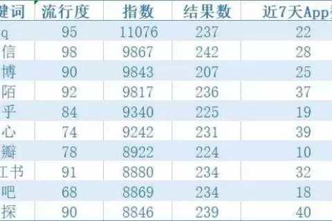 洞见2022：通过ASA，看全球高吸引力垂类应用在中国市场的发展态势