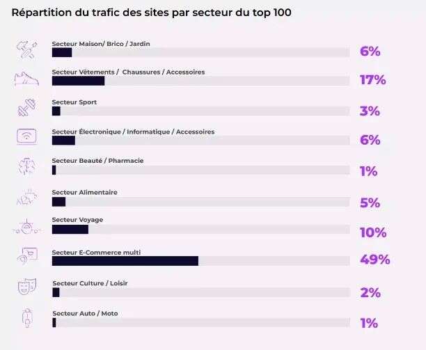 《2022下半年法国电商100强》：品类线上流量及网站排名