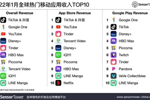 2022年1月全球热门移动应用收入TOP10