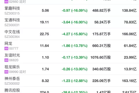 这一天：游戏股全线下跌，新管理办法公布，版号再发40个，腾讯回应......