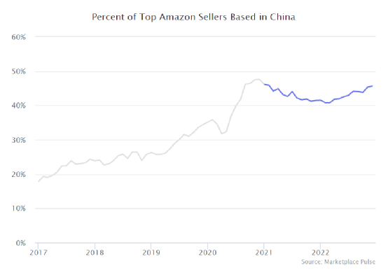 年终报告：通过12个维度，回看2022全球电商市场的“多样性”