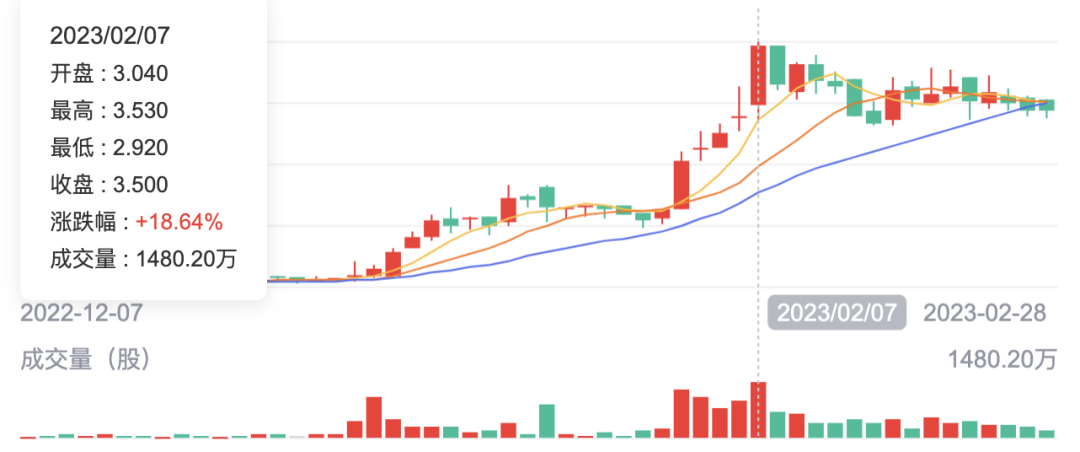拿着46个版号，股价暴涨180%，这家厂商赌对了一个新风口