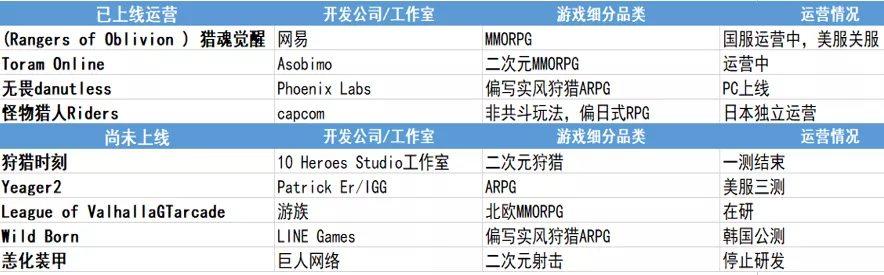 怪物猎人like手游涌现，这几家出海大厂正在加大产品部署
