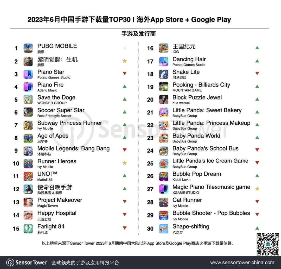 2023年6月成功出海的中国手游 - 《PUBG Mobile》重返印度市场，登顶出海收入增长榜与下载榜