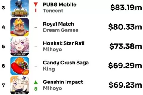 9月全球手游收入Top20：腾讯3款，米哈游2款，网易1款，点点一举冲进前16