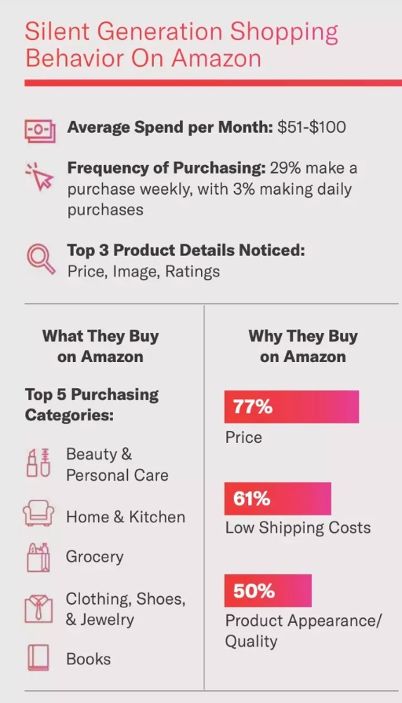 《2023亚马逊消费者报告》：老年人购买力出乎意料