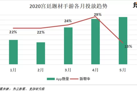换皮？廉价？宫斗手游真的一无是处吗？