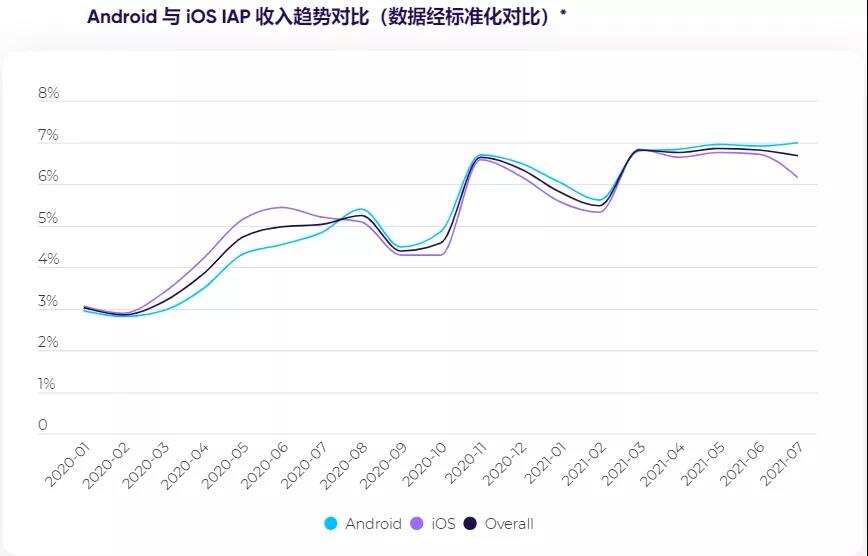 受iOS14+隐私新规与疫情双重影响，电商们竟然逆势增长?