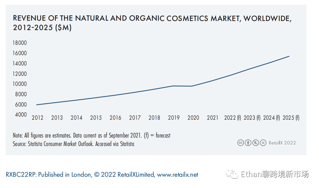 2022年全球美妆个护行业报告