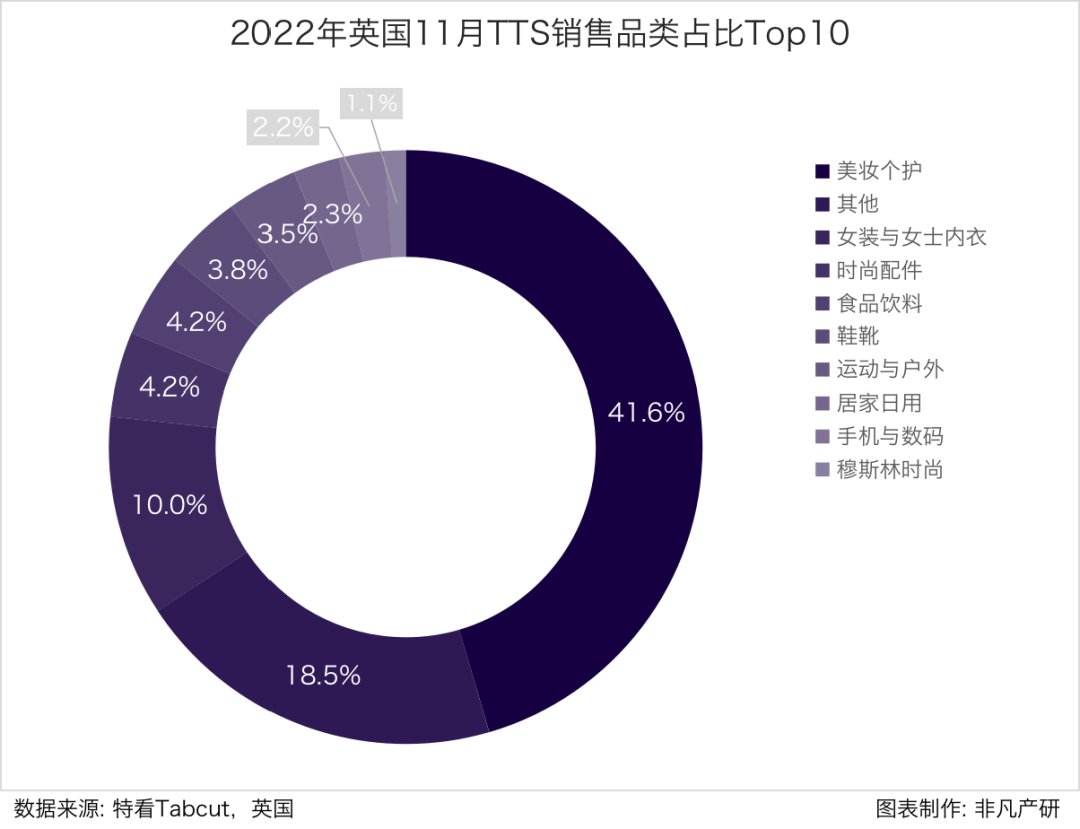 行业报告 | 2022年11月TikTok Shop行业月报