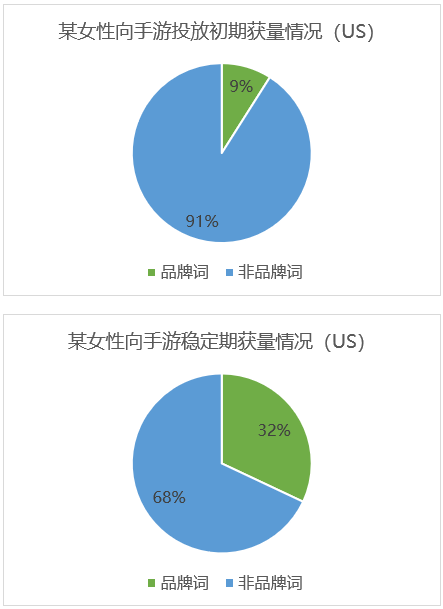重视非品牌词，你的Apple Ads获量或许能再提升50%