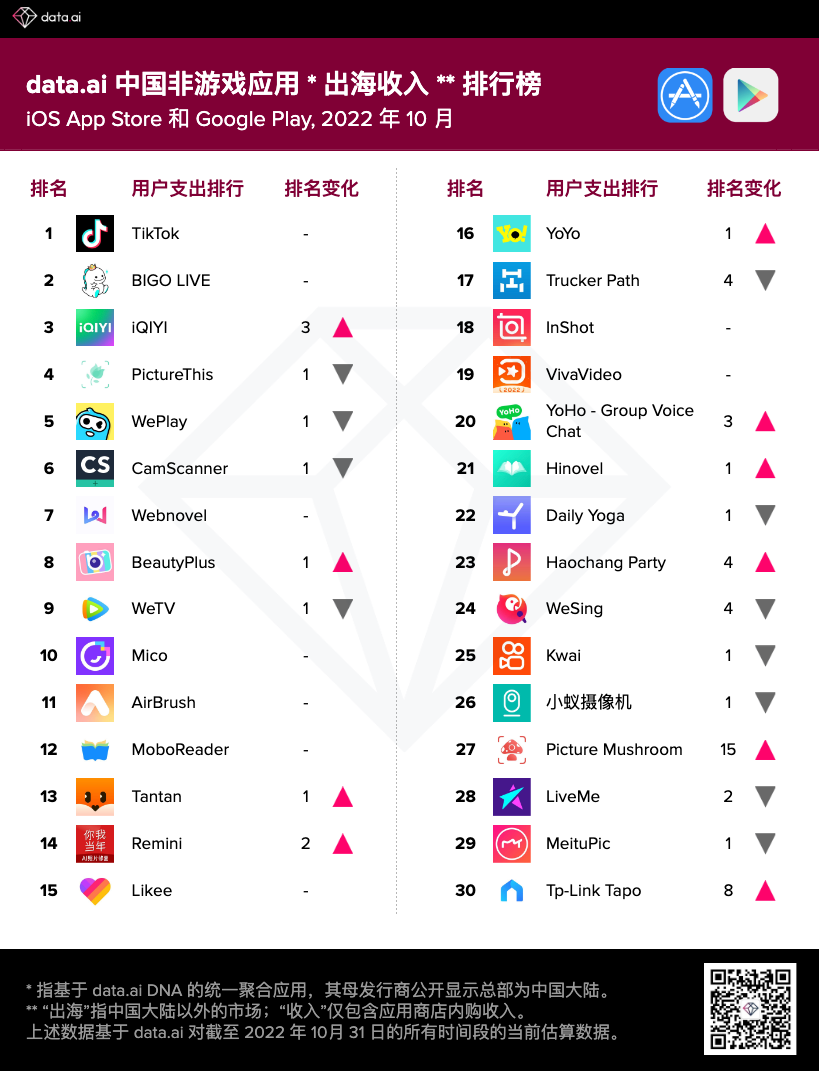 【出海榜单】2022 年 10 月中国非游戏厂商及应用出海收入 30 强