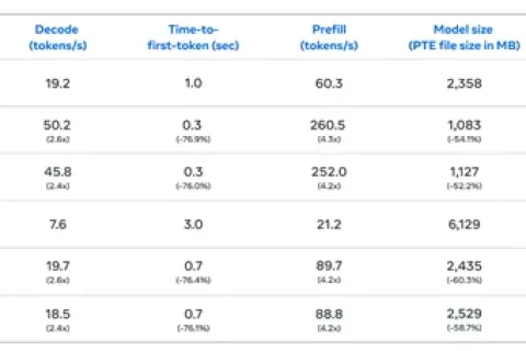 Meta开源首个量化模型Llama 3.2：减少40%内存，效率提升2倍以上