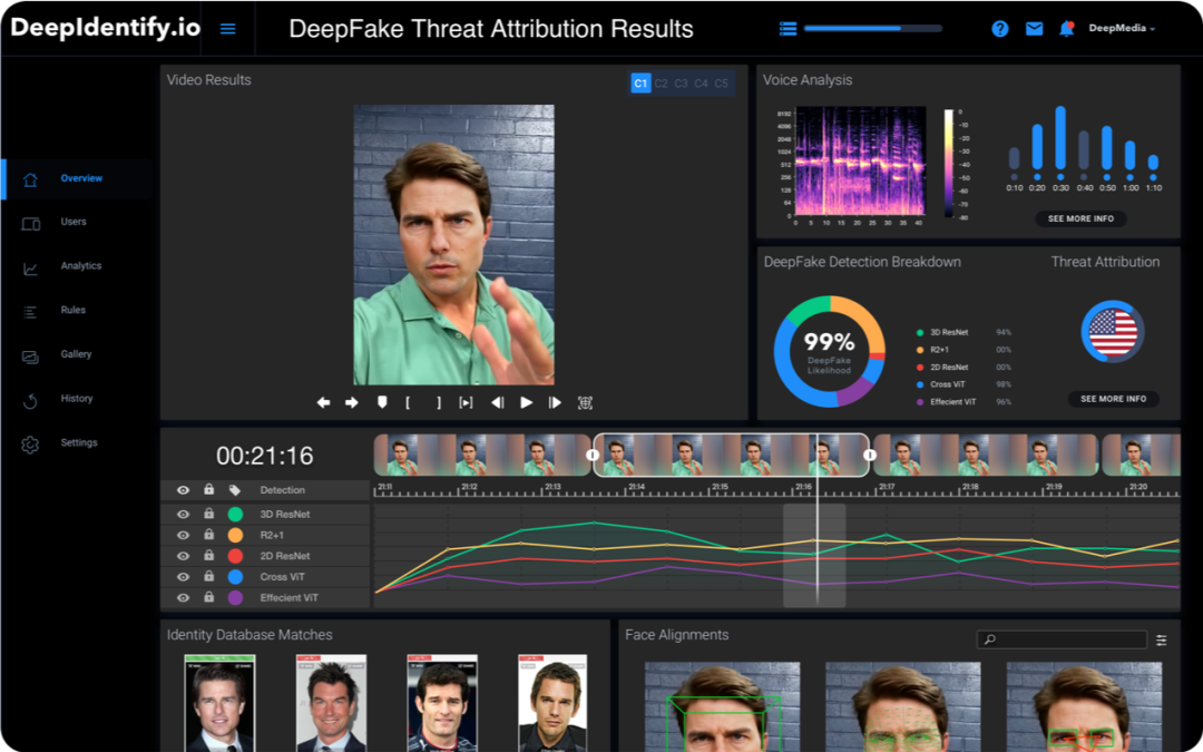 AI成谎言制造机，资本涌向打假科技