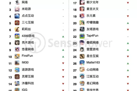 2024开了个好头：腾讯单品收入暴涨515%，点点互动抢下出海第一