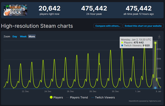 微博热搜第一，近50万人同时在线，《鹅鸭杀》还在火！