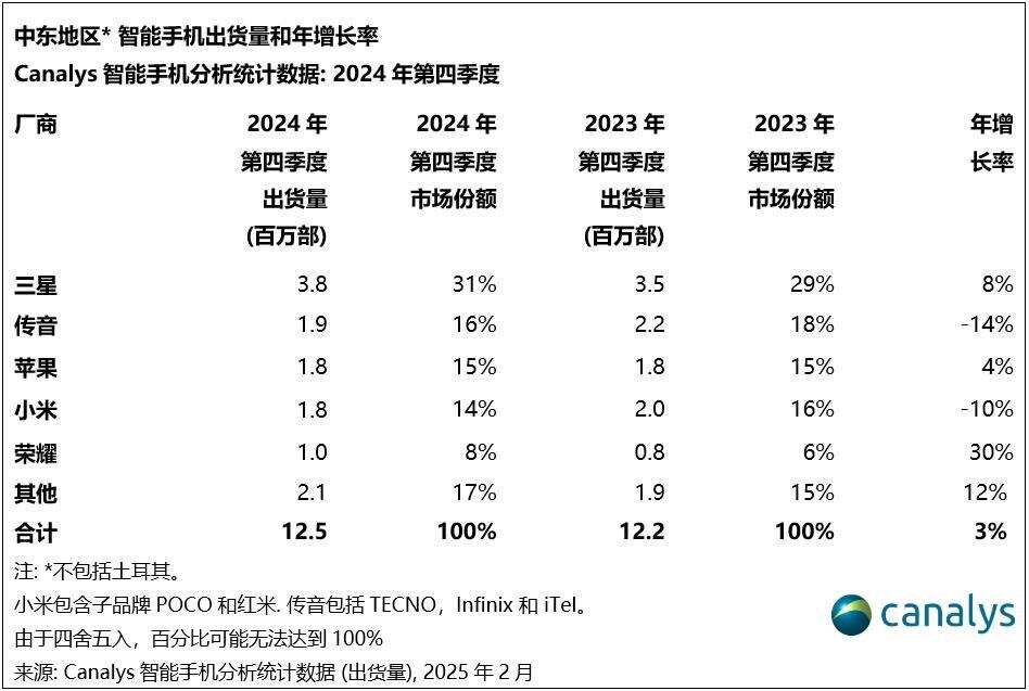 中东智能手机排行榜：苹果第四，小米第三，最大黑马增长67%