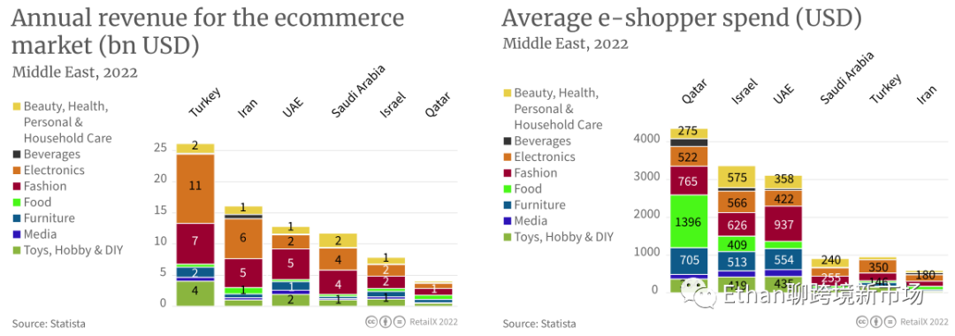 2022年中东电商市场报告