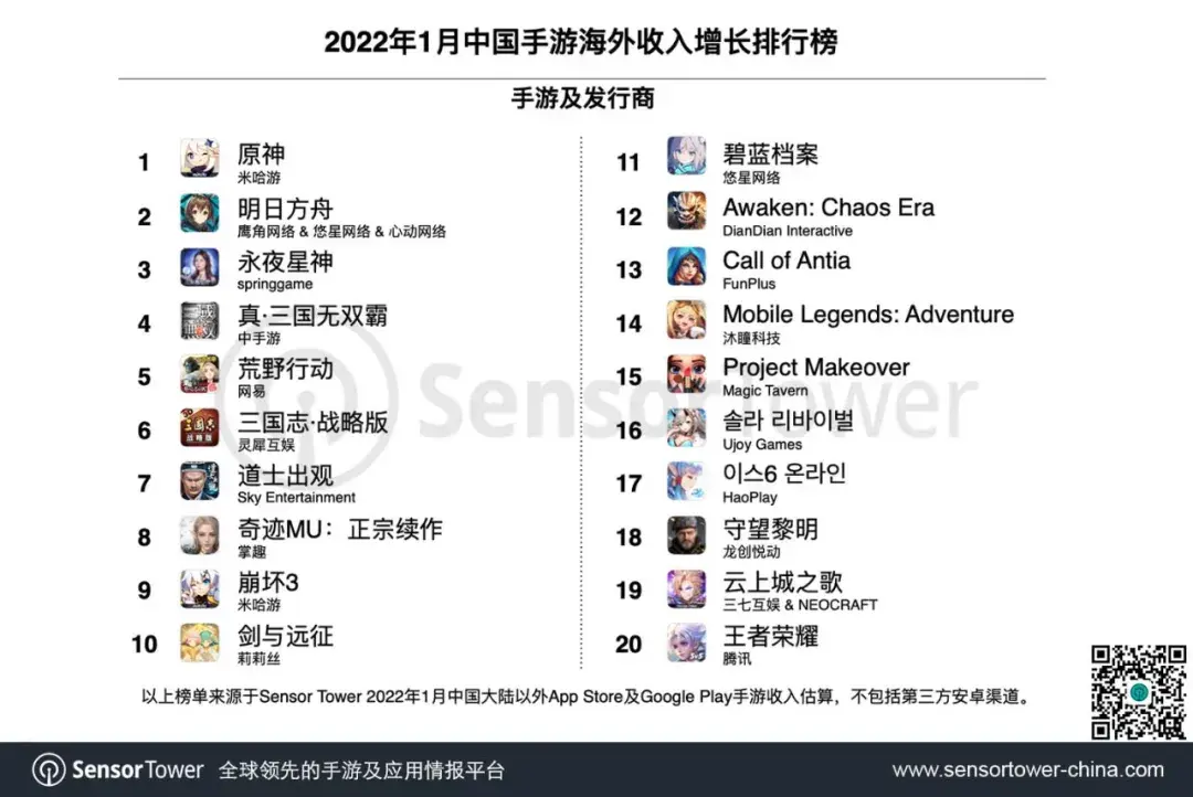 2022年1月成功出海的中国手游TOP30 - 《原神》拿下海外手游收入冠军，8款新品集中亮相