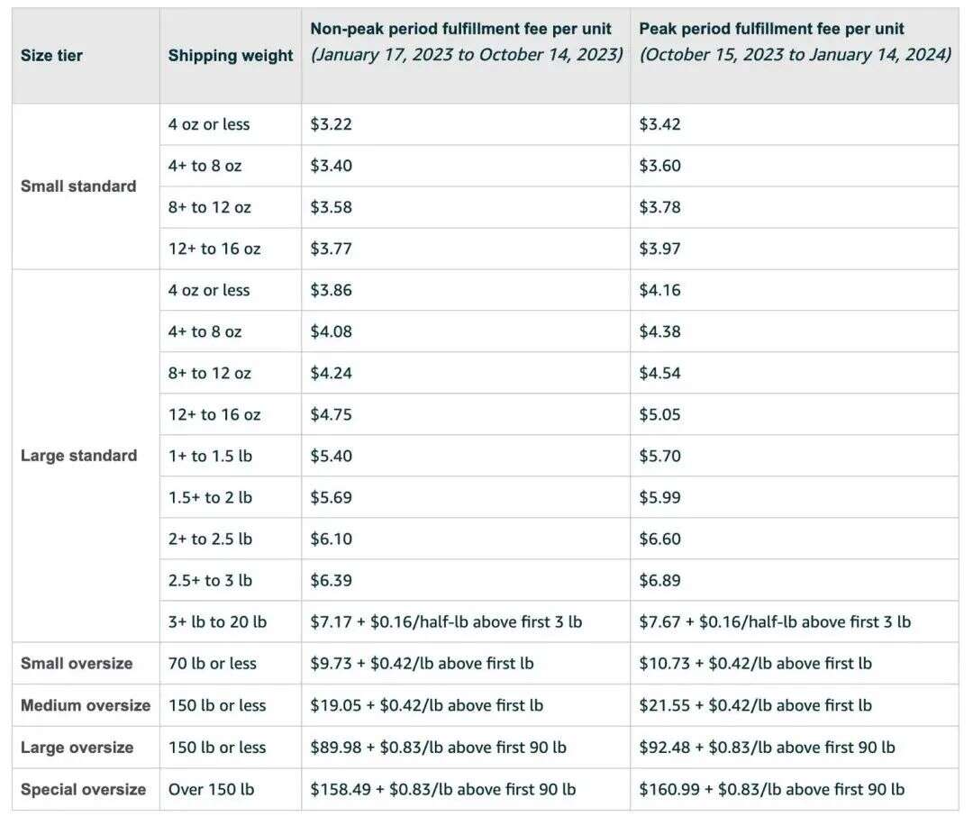 FBA再涨价！亚马逊卖家旺季压力山大